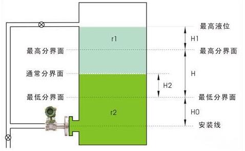 液位變送器用于界面測量應(yīng)考慮的五個(gè)參數(shù)